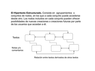 Textos
Notas y/o
comentarios
El Hipertexto Estructurado. Consiste en agrupamientos o
conjuntos de nodos, en los que a cada conjunto puede accederse
desde otro. Los nodos incluidos en cada conjunto pueden ofrecer
posibilidades de nuevas creaciones o creaciones futuras por parte
de los usuarios que accedan a él.
Relación entre textos derivados de otros textos
 