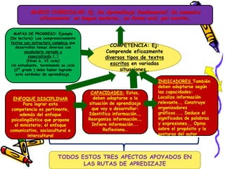 MAPAS DE PROGRESO: Ejemplo
(De lectura): Lee comprensivamente
textos con estructura compleja que
desarrollan temas diversos con
vocabulario variado y
especializado.(…)
(Nivel 6, VI ciclo)
Un estudiante, terminando su ciclo
(2ª grado ) debe haber logrado
este estándar de aprendizaje.
COMPETENCIA: Ej:
Comprende eficazmente
diversos tipos de textos
escritos en variadas
situaciones…
MARCO CURRICULAR: Ej. De Aprendizaje fundamental: Se comunica
eficazmente en lengua materna… en forma oral, por escrito…
ENFOQUE DISCIPLINAR
Para lograr esta
competencia es pertinente,
además del enfoque
psicolingüístico que propone
el ministerio; el enfoque
comunicativo, sociocultural e
intercultural
CAPACIDADES: Estas,
deben adaptarse a la
situación de aprendizaje
que voy a desarrollar:
Identifica información…,
Reorganiza información…,
Infiere información...
Reflexiona…
I
INDICADORES También
deben adaptarse según
las capacidades:
Localiza información
relevante…, Construye
organizadores
gráficos..., Deduce el
significados de palabras
y expresiones…, Opina
sobre el propósito y la
posturas del autor
TODOS ESTOS TRES APECTOS APOYADOS EN
LAS RUTAS DE APREDIZAJE
 