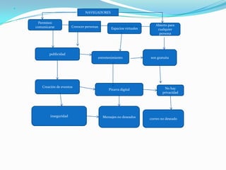 
                                  NAVEGADORES

      Permiten
                          Conocer personas                                   Abierto para
    comunicarse                                      Espacios virtuales       cualquier
                                                                               persona




            publicidad
                                             entretenimiento              son gratuita




       Creación de eventos                                                         No hay
                                                   Pizarra digital
                                                                                  privacidad




            inseguridad                        Mensajes no deseados
                                                                          correo no deseado
 