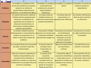 4                              3                           2                         1
                Se establece un problema crítico: Se establece un problema        Se establece un problema Se identifica una parte del
               dentro del contexto de la situación,      central dentro del                central.          problema central (un
 Problema             basado en un análisis de       contexto de la situación                                    subproblema)
                  planteamientos alternativos de         argumentando su
              problemas, con fundamentos lógicos.           importancia.
               Se sintetiza información y datos de      Se analizan datos de        Se analizan datos de Se considera información y
                múltiples fuentes proporcionando       múltiples fuentes con         varias fuentes y se    datos de solo una fuente
                   referencias. Se identifican las  referencias relacionadas al   proporcionan referencias.     sin referencias.
 Búsqueda         suposiciones de las fuentes. Se     contexto del problema.
                   relaciona el conocimiento y la
                 información al contexto global y
                      específico del problema.
                  Se analizan múltiples opciones      Se presentan múltiples      Se presenta una solución Se presenta una solución
             fundamentando su recomendación, se opciones con razones para             con fundamentos       con algún fundamento para
                  clarifican las suposiciones en el   la búsqueda (múltiples       adecuados a partir de la        la búsqueda.
 Solución
                análisis y dentro del contexto del fuentes) para escoger una.       búsqueda y se presta
                              problema.                                              atención al grado de
                                                                                   adecuación al contexto.
             Los conceptos físicos que se presentan     En general todos los      Algunos conceptos físicos Conceptos físicos muy
                son todos correctos y están bien          conceptos físicos            son incorrectos ó      confusos ó incorrectos.
Conceptos
                       fundamentados.                     involucrados son                 confusos.
                                                              correctos.
             Todas las ecuaciones matemáticas ó           La mayoría de las          Se presentan algunas    Muy superficial. No hay
               modelos correspondientes a los                ecuaciones            ecuaciones matemáticas ecuaciones matemáticas
                conceptos físicos relevantes al        correspondientes a los        involucradas, pero en involucradas. Sólo se trata
             problema se incluyen y se usan para         conceptos físicos se     general los conceptos son de manera cualitativa.
Profundidad
            fundamentar los conceptos físicos de      incluyen y se usan para      tratados de una manera
                   una forma cuantitativa.              apoyar los conceptos              cualitativa.
                                                        físicos de una forma
 