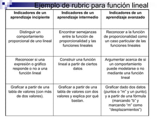 Ejemplo de rubric para función lineal
   Indicadores de un           Indicadores de un             Indicadores de un
 aprendizaje incipiente      aprendizaje intermedio        aprendizaje avanzado


      Distinguir un           Encontrar semejanzas          Reconocer a la función
    comportamiento              entre la función de       de proporcionalidad como
proporcional de uno lineal    proporcionalidad y las       un caso particular de las
                                funciones lineales            funciones lineales


    Reconocer si una           Construir una función      Argumentar acerca de si
   expresión o gráfico       lineal a partir de ciertos     un comportamiento
  responde o no a una                  datos               puede modelarse o no
      función lineal                                       mediante una función
                                                                  lineal

  Graficar a partir de una    Graficar a partir de una     Graficar dado dos datos
tabla de valores (con más    tabla de valores con dos     (puntos o “m” y un punto);
     de dos valores).        valores y explica por qué     y a partir de una fórmula
                                      bastan.                   (marcando “b” y
                                                             marcando “m” como
                                                              “desplazamientos”)
 