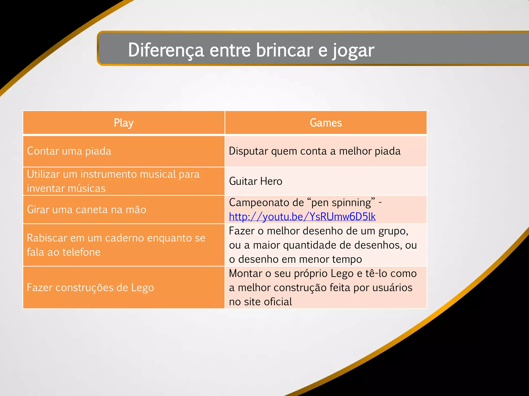 Diferença entre brincar e jogar


                   Play                                Games

Contar uma piada                       Disputar quem conta a melhor piada

Utilizar um instrumento musical para
                                       Guitar Hero
inventar músicas
                                       Campeonato de “pen spinning” -
Girar uma caneta na mão
                                       http://youtu.be/YsRUmw6D5lk
                                       Fazer o melhor desenho de um grupo,
Rabiscar em um caderno enquanto se
                                       ou a maior quantidade de desenhos, ou
fala ao telefone
                                       o desenho em menor tempo
                                       Montar o seu próprio Lego e tê-lo como
Fazer construções de Lego              a melhor construção feita por usuários
                                       no site oficial
 