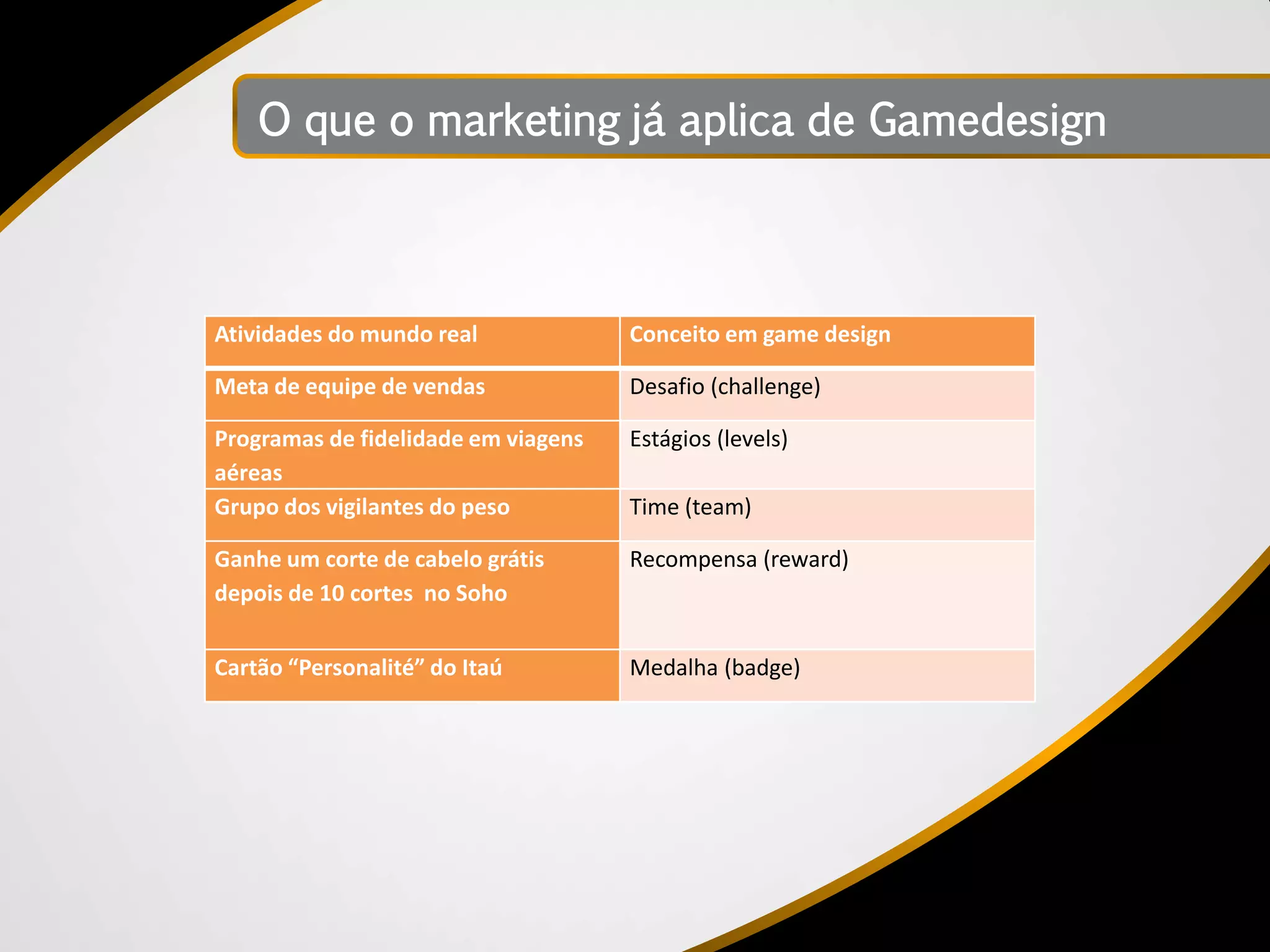O que o marketing já aplica de Gamedesign



Atividades do mundo real             Conceito em game design

Meta de equipe de vendas             Desafio (challenge)

Programas de fidelidade em viagens   Estágios (levels)
aéreas
Grupo dos vigilantes do peso         Time (team)

Ganhe um corte de cabelo grátis      Recompensa (reward)
depois de 10 cortes no Soho


Cartão “Personalité” do Itaú         Medalha (badge)
 