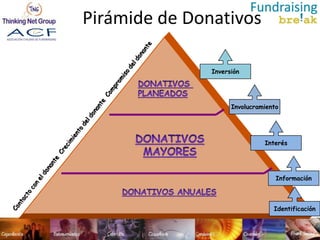 Pirámide de Donativos

               Inversión




                     Involucramiento




                               Interés




                                   Información



                                  Identificación
 