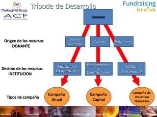 Trípode de Desarrollo
                                                  Donante




 Origen de los recursos              Ingreso
                                                    Activos      Patrimonio
                                    Corriente
     DONANTE



                              Subsidio a        Eqauipamiento         Fondo
Destino de los recursos                               y
                             La operación       Construcciones      Patrimonial
   INSTITUCION



                                                                              Campaña de
                          Campaña                Campaña
  Tipos de campaña                                                             Donativos
                            Anual                 Capital                      Planeados
 