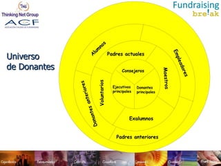 Padres actuales
Universo
de Donantes          Consejeros


                Ejecutivos    Donantes
                principales   principales




                         Exalumnos


                  Padres anteriores
 