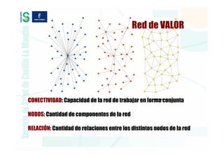 Red de VALOR




CONECTIVIDAD: Capacidad de la red de trabajar en forma conjunta

NODOS: Cantidad de componentes de la red

RELACIÓN: Cantidad de relaciones entre los distintos nodos de la red
 