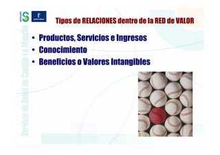Tipos de RELACIONES dentro de la RED de VALOR

• Productos, Servicios e Ingresos
• Conocimiento
• Beneficios o Valores Intangibles
 