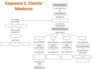 Esquema 1: Ciencia 
Moderna 
 