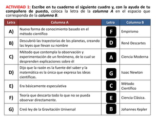 ACTIVIDAD 1: Escribe en tu cuaderno el siguiente cuadro y, con la ayuda de tu 
compañero de puesto, coloca la letra de la columna A en el espacio que 
corresponda de la columna B. 
Letra Columna A Letra Columna B 
A) Nueva forma de conocimiento basado en el 
método científico 
Empirismo 
B) Descubrió las trayectorias de los planetas, creando 
las leyes que llevan su nombre 
René Descartes 
C) 
Método que contempla la observación y 
experimentación de un fenómeno, de lo cual se 
desprenden explicaciones sobre él 
Ciencia Moderna 
D) 
Dijo que la razón es la fuente del saber y la 
matemática es la única que expresa las ideas 
científicas. 
Isaac Newton 
E) Era básicamente especulativa 
Método 
Científico 
F) Teoría que descarta todo lo que no se pueda 
observar directamente. 
Ciencia Clásica. 
F 
D 
A 
G 
C 
E 
B 
G) Creó ley de la Gravitación Universal Johannes Kepler 

