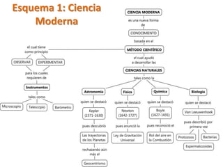 Esquema 1: Ciencia 
Moderna 
 