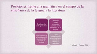 Posiciones frente a la gramática en el campo de la
enseñanza de la lengua y la literatura
Erradicación
de la gramática
Gramática
como
contenido
central de la
enseñanza de la
lengua
Aparición de la
gramática en el
momento de
revisión de
escritos
Lugar
relevante de la
gramática junto
con otros
saberes y
prácticas
(Otañi y Gaspar, 2001).
 