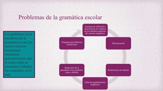 Problemas de la gramática escolar
Ausencia de reflexión y
discusión de los análisis
de los distintos aspectos
del sistema lingüístico
Mecanización
Restricción a la sintaxis
Falta de argumentación
lingüística
Reducción de la
gramática a los corchetes,
cajas o árboles
Transposición didáctica
insuficiente
Los problemas de la
enseñanza de la
gramática no son los
marcos teóricos
(tradicional,
estructural,
generativismo), sino
el modo como se
presentan y trabajan
los contenidos en el
aula.
 