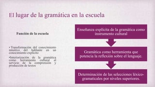 El lugar de la gramática en la escuela
Determinación de las selecciones léxico-
gramaticales por niveles superiores.
Gramática como herramienta que
potencia la reflexión sobre el lenguaje.
Enseñanza explícita de la gramática como
instrumento culturalFunción de la escuela
• Transformación del conocimiento
intuitivo del hablante en un
conocimiento explícito
•Interiorización de la gramática
como herramienta cultural al
servicio de la comprensión y
producción de textos
 