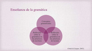 Enseñanza de la gramática
Conceptos
gramaticales
Reflexión
sobre la
gramática en
las prácticas
de lectura
Reflexión
sobre la
gramática en
las prácticas
de escritura
(Otañi & Gaspar, 2002).
 