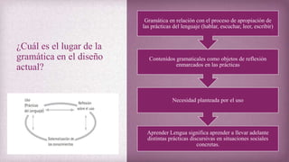 ¿Cuál es el lugar de la
gramática en el diseño
actual?
Aprender Lengua significa aprender a llevar adelante
distintas prácticas discursivas en situaciones sociales
concretas.
Necesidad planteada por el uso
Contenidos gramaticales como objetos de reflexión
enmarcados en las prácticas
Gramática en relación con el proceso de apropiación de
las prácticas del lenguaje (hablar, escuchar, leer, escribir)
 