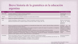Breve historia de la gramática en la educación
argentina
Etapa Contexto escolar Contexto sociohistórico
Hasta 1940 Gramática tradicional  objetivo normativo-pedagógico
Descripción de la lengua propuesta por la RAE
Estandarización de la
lengua culta
1940-50 Debate por el ingreso de la gramática estructural a la escuela (más de 20 años) Espíritu cientificista
1960 Impacto de la gramática estructuralista
1980 Cambio de paradigma: enfoque comunicativo. Pasaje de la gramática oracional a la textual
Influencia del generativismo en algunas regiones de nuestro país (Otañi y Gaspar, 2001: 80)
Retorno a la democracia
Auge de los estudios
pragmáticos y
discursivos
1990 Puesta en circulación de nuevas líneas lingüísticas ya comenzada hacia finales de los ochenta. Auge del enfoque comunicativo
institucionalizado por la reforma educativa
Procesos de innovación por los que la didáctica de la lengua incorporó los aportes del campo de la gramática y la lingüística
como marcos de referencia insoslayable (Bronkardt, 1985)
Reducción, subordinación y hasta supresión de la gramática. Reflexión en la revisión de las producciones escritas
Recurrencia a diversos paradigmas desarrollados en los campos de las ciencias del lenguaje y de la teoría literaria (antropología
lingüística, etnografía de la comunicación, análisis de la comunicación, sociología del lenguaje, sociolingüística, pragmática,
gramática textual, lingüística del texto, análisis del discurso y psicolingüística)
Incidencia de los
desarrollos españoles en
didáctica de la lengua y
la literatura en el sistema
educativo argentino
Reforma educativa
(1994)
Actualidad Prácticas del lenguaje: prácticas sociales históricamente constituidas y en permanente conflicto
Lógica multidisciplinaria tendiente a establecer marcos teóricos de referencia para el abordaje de problemas que atraviesan las
prácticas de enseñanza (reflexión pedagógica, sociológica, cultural e histórica)
Necesidad de repensar el lugar de la gramática en relación con estas prácticas
Promoción de políticas
de inclusión
Fuentes: Bombini (2001), Bravo (2012), Gaspar y
Otañi (2004), Otañi y Gaspar (2001).
 