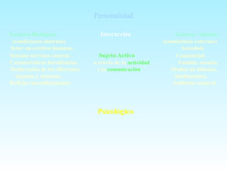 Factores Biológicos Interacción Factores Sociales
(condiciones internas) (condiciones externas)
Tener un cerebro humano. Sociedad.
Sistema nervioso central. Sujeto Activo Comunidad.
Características hereditarias. a través de la actividad Familia, escuela.
Maduración de los diferentes y la comunicación Medios de difusión.
órganos y sistemas. Instituciones.
Reflejos incondicionados. Ambiente natural
Psicológico
Personalidad
 