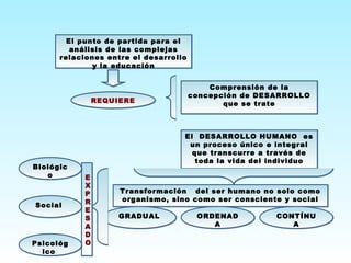 El punto de partida para el
análisis de las complejas
relaciones entre el desarrollo
y la educación
El punto de partida para el
análisis de las complejas
relaciones entre el desarrollo
y la educación
Comprensión de la
concepción de DESARROLLO
que se trate
Comprensión de la
concepción de DESARROLLO
que se trateREQUIEREREQUIERE
El DESARROLLO HUMANO es
un proceso único e integral
que transcurre a través de
toda la vida del individuo
El DESARROLLO HUMANO es
un proceso único e integral
que transcurre a través de
toda la vida del individuo
Transformación del ser humano no solo como
organismo, sino como ser consciente y social
Transformación del ser humano no solo como
organismo, sino como ser consciente y social
GRADUALGRADUAL ORDENAD
A
ORDENAD
A
CONTÍNU
A
CONTÍNU
A
E
X
P
R
E
S
A
D
O
E
X
P
R
E
S
A
D
O
Biológic
o
Biológic
o
SocialSocial
Psicológ
ico
Psicológ
ico
 