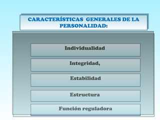 EstructuraEstructura
IndividualidadIndividualidad
Integridad,Integridad,
EstabilidadEstabilidad
Función reguladoraFunción reguladora
CARACTERÍSTICAS GENERALES DE LA
PERSONALIDAD:
CARACTERÍSTICAS GENERALES DE LA
PERSONALIDAD:
 