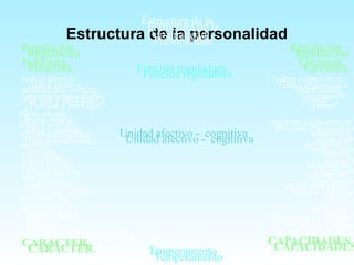 Estructura de la personalidad
Estructura de la
Personalidad
Función reguladora
Regulación
Inductora.
(esfera afectivo
motivacional-volitiva)
Regulación
Ejecutora
(esfera cognoscitiva
instrumental)
¿Por qué y para qué? ¿cómo?
Incita, orienta
dirige y sostiene.
•Esfera motivacional
-motivos
-necesidades
•Esfera afectiva
-sentimientos
-emociones, estados
de tensión, etc.
•Esfera volitiva
-voluntad
•Formación psicológica general
-CARÁCTER.
Procesos cognoscitivos
sensaciones
percepciones
memoria
imaginación
pensamiento
atención y lenguaje
hábitos
habilidades
•Formación psicológica
general
CAPACIDADES
Temperamento
Unidad afectivo - cognitiva
Estructura de la
Personalidad
Función reguladora
Regulación
Inductora.
(esfera afectivo
motivacional-volitiva)
Regulación
Ejecutora
(esfera cognoscitiva
instrumental)
¿Por qué y para qué? ¿cómo?
Incita, orienta
dirige y sostiene.
•Esfera motivacional
-motivos
-necesidades
•Esfera afectiva
-sentimientos
-emociones, estados
de tensión, etc.
•Esfera volitiva
-voluntad
•Formación psicológica general
-CARÁCTER.
Procesos cognoscitivos
sensaciones
percepciones
memoria
imaginación
pensamiento
atención y lenguaje
hábitos
habilidades
•Formación psicológica
general
CAPACIDADES
Temperamento
Unidad afectivo - cognitiva
 