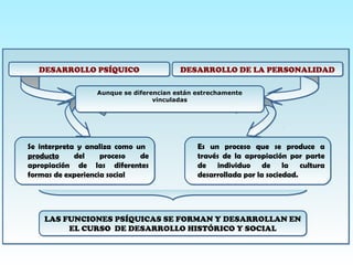 Se interpreta y analiza como un
producto del proceso de
apropiación de las diferentes
formas de experiencia social
Se interpreta y analiza como un
producto del proceso de
apropiación de las diferentes
formas de experiencia social
LAS FUNCIONES PSÍQUICAS SE FORMAN Y DESARROLLAN EN
EL CURSO DE DESARROLLO HISTÓRICO Y SOCIAL
LAS FUNCIONES PSÍQUICAS SE FORMAN Y DESARROLLAN EN
EL CURSO DE DESARROLLO HISTÓRICO Y SOCIAL
Es un proceso que se produce a
través de la apropiación por parte
de individuo de la cultura
desarrollada por la sociedad.
Es un proceso que se produce a
través de la apropiación por parte
de individuo de la cultura
desarrollada por la sociedad.
DESARROLLO PSÍQUICODESARROLLO PSÍQUICO DESARROLLO DE LA PERSONALIDADDESARROLLO DE LA PERSONALIDAD
Aunque se diferencian están estrechamente
vinculadas
Aunque se diferencian están estrechamente
vinculadas
 