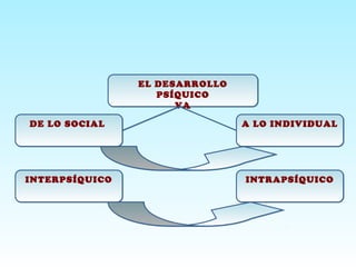 EL DESARROLLO
PSÍQUICO
VA
EL DESARROLLO
PSÍQUICO
VA
INTRAPSÍQUICOINTRAPSÍQUICOINTERPSÍQUICOINTERPSÍQUICO
A LO INDIVIDUALA LO INDIVIDUALDE LO SOCIALDE LO SOCIAL
 