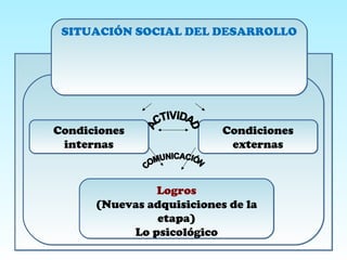 SITUACIÓN SOCIAL DEL DESARROLLOSITUACIÓN SOCIAL DEL DESARROLLO
Condiciones
internas
Condiciones
internas
Condiciones
externas
Condiciones
externas
Logros
(Nuevas adquisiciones de la
etapa)
Lo psicológico
Logros
(Nuevas adquisiciones de la
etapa)
Lo psicológico
 