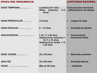 ETAPA DEL DESARROLLO ACTIVIDAD RECTORA
EDAD TEMPRANA…………… Lactancia (0-1 año)
Niñez temprana (1-3
años)
Comunicación emocional
y Manipulación de objetos
EDAD PREESCOLAR………… 3-6 años  Juegos de roles
EDAD ESCOLAR……………… 6 – 10 años  Actividad de estudio
ADOLESCENCIA.………………… ≈ 10, 11 a 20 años
Adolescencia temprana ≈
10,11 a 15 años
Adolescencia tardía ≈ 15
a 20 años
 Comunicación
emocional íntima
EDAD JUVENIL…………… 20 a 30 años  Selección profesión
ADULTEZ 30 a 60 años  Actividad laboraL
VEJEZ ……………………… Más de 60 años • Jubilación
 