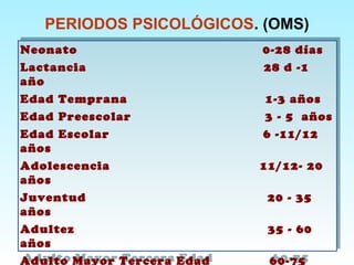PERIODOS PSICOLÓGICOS. (OMS)
Neonato 0-28 días
Lactancia 28 d -1
año
Edad Temprana 1-3 años
Edad Preescolar 3 - 5 años
Edad Escolar 6 -11/12
años
Adolescencia 11/12- 20
años
Juventud 20 - 35
años
Adultez 35 - 60
años
Adulto Mayor Tercera Edad 60-75
Neonato 0-28 días
Lactancia 28 d -1
año
Edad Temprana 1-3 años
Edad Preescolar 3 - 5 años
Edad Escolar 6 -11/12
años
Adolescencia 11/12- 20
años
Juventud 20 - 35
años
Adultez 35 - 60
años
Adulto Mayor Tercera Edad 60-75
 