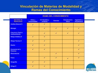 Vinculación de Materias de Modalidad y Ramas del Conocimiento   Griego II   Geografía     Física   Electrotecnia    Economía de la Empresa    Diseño    Dibujo Técnico II   Dibujo Artístico II     Ccas de la Tierra y medioambiente     Biología   Análisis Musical II Ingeniería y Arquitectura Ciencias de la Salud Ciencias CC Sociales y Jurídicas Artes y Humanidades MATERIA DE MODALIDAD RAMA DEL CONOCIMIENTO 