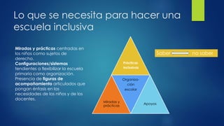 Lo que se necesita para hacer una
escuela inclusiva
Prácticas
inclusivas
Miradas y
prácticas
Organiza-
ción
escolar
Apoyos
Miradas y prácticas centradas en
los niños como sujetos de
derecho.
Configuraciones/sistemas
tendientes a flexibilizar la escuela
primaria como organización.
Presencia de figuras de
acompañamiento articulados que
pongan énfasis en las
necesidades de los niños y de los
docentes.
Saber no saber
 