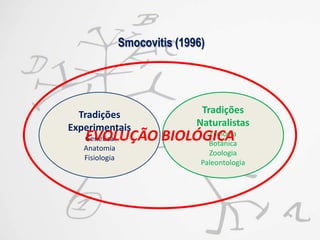 Smocovitis (1996)

Tradições
Experimentais

Tradições
Naturalistas

Ecologia
EVOLUÇÃO BIOLÓGICA
Botânica

Genética
Anatomia
Fisiologia

Zoologia
Paleontologia

 