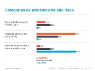 S O B R E O P R O G R A M A D E T R E I N A M E N T O D E C R M
Categorias de acidentes de alto risco
10
62%
22%
6%
3%
33%
60%
2%
22%
13%
FATALIDADES
ACIDENTES FATAIS
ACIDENTES
Fonte: ICAO Safety Report 2014
Voo controlado contra
terreno (CFIT)
Perda de controle em
voo (LOC-I)
Eventos relacionados a
segurança de pista
 