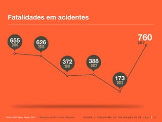 S O B R E O P R O G R A M A D E T R E I N A M E N T O D E C R M
Fatalidades em acidentes
11
626
2010
372
2011
388
2012
173
2013
655
2009
760
2014*
* Até agosto de 2014. Fonte: Wikipedia
Fonte: ICAO Safety Report 2014
 