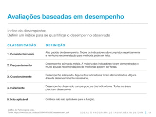 S O B R E O P R O G R A M A D E T R E I N A M E N T O D E C R M
Avaliações baseadas em desempenho
Índice do desempenho:
Definir um índice para se quantificar o desempenho observado
48
CLASSIFICACÃO DEFINIÇÃO
1. Consistentemente
Alto padrão de desempenho. Todos os indicadores são cumpridos repetidamente
e nenhuma recomendação para melhoria pode ser feita.
2. Frequentemente
Desempenho acima da média. A maioria dos indicadores foram demonstrados e
muito poucas recomendações de melhorias podem ser feitas.
3. Ocasionalmente
Desempenho adequado. Alguns dos indicadores foram demonstrados. Alguns
área de desenvolvimento necessário.
4. Raramente
Desempenho observado cumpre poucos dos indicadores. Todas as áreas
precisam desenvolver.
5. Não aplicável Critérios não são aplicáveis para a função.
Gráfico do Performance índex
Fonte: https://www.caa.co.uk/docs/2594/HF%20Competencies1.pdf
 