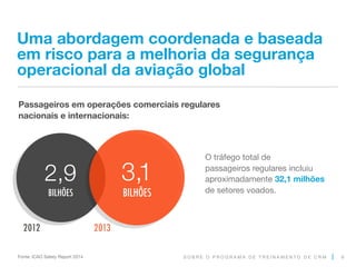 S O B R E O P R O G R A M A D E T R E I N A M E N T O D E C R M
Uma abordagem coordenada e baseada
em risco para a melhoria da segurança
operacional da aviação global
6
Passageiros em operações comerciais regulares
nacionais e internacionais:
2012 2013
3,1
BILHÕES
2,9
BILHÕES
O tráfego total de
passageiros regulares incluiu
aproximadamente 32,1 milhões
de setores voados.
Fonte: ICAO Safety Report 2014
 