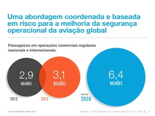 S O B R E O P R O G R A M A D E T R E I N A M E N T O D E C R M
Uma abordagem coordenada e baseada
em risco para a melhoria da segurança
operacional da aviação global
6
Passageiros em operações comerciais regulares
nacionais e internacionais:
2012 2013
3,1
BILHÕES
2,9
BILHÕES
O tráfego total de
passageiros regulares incluiu
aproximadamente 32,1 milhões
de setores voados.
Fonte: ICAO Safety Report 2014
6,4
BILHÕES
2030
PREVISÃO
 