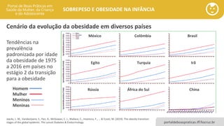 portaldeboaspraticas.iff.fiocruz.br
SOBREPESO E OBESIDADE NA INFÂNCIA
Tendências na
prevalência
padronizada por idade
da obesidade de 1975
a 2016 em países no
estágio 2 da transição
para a obesidade
Jaacks, L. M., Vandevijvere, S., Pan, A., McGowan, C. J., Wallace, C., Imamura, F., ... & Ezzati, M. (2019). The obesity transition:
stages of the global epidemic. The Lancet Diabetes & Endocrinology.
Cenário da evolução da obesidade em diversos países
México Colômbia Brasil
Egito Turquia
Rússia
Irã
África do Sul ChinaHomem
Mulher
Meninos
Meninas
 
