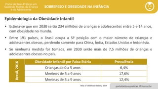 portaldeboaspraticas.iff.fiocruz.br
SOBREPESO E OBESIDADE NA INFÂNCIA
Epidemiologia da Obesidade Infantil
• Estima-se que em 2030 serão 234 milhões de crianças e adolescentes entre 5 e 14 anos,
com obesidade no mundo.
• Entre 191 países, o Brasil ocupa a 5º posição com o maior número de crianças e
adolescentes obesos, perdendo somente para China, Índia, Estados Unidos e Indonésia.
• Se nenhuma medida for tomada, em 2030 serão mais de 7,5 milhões de crianças e
adolescentes obesos no país.
Atlas of Childhood Obesity, 2019
Brasil,2016
Obesidade Infantil por Faixa Etária Prevalência
Crianças de 0 a 5 anos 6,4%
Meninos de 5 a 9 anos 17,6%
Meninas de 5 a 9 anos 12,4%
 