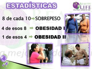 8 de cada 10 SOBREPESO

4 de esos 8   OBESIDAD I
1 de esos 4   OBESIDAD II
 