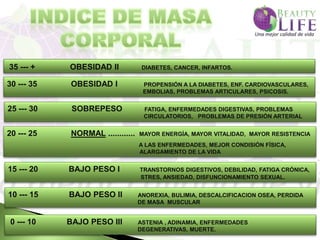 35 --- +    OBESIDAD II            DIABETES, CANCER, INFARTOS.

30 --- 35   OBESIDAD I             PROPENSIÓN A LA DIABETES, ENF. CARDIOVASCULARES,
                                   EMBOLIAS, PROBLEMAS ARTICULARES, PSICOSIS.


25 --- 30    SOBREPESO             FATIGA, ENFERMEDADES DIGESTIVAS, PROBLEMAS
                                   CIRCULATORIOS, PROBLEMAS DE PRESIÓN ARTERIAL


20 --- 25   NORMAL ............   MAYOR ENERGÍA, MAYOR VITALIDAD, MAYOR RESISTENCIA
                                  A LAS ENFERMEDADES, MEJOR CONDISIÓN FÍSICA,
                                  ALARGAMIENTO DE LA VIDA


15 --- 20   BAJO PESO I           TRANSTORNOS DIGESTIVOS, DEBILIDAD, FATIGA CRÓNICA,
                                  STRES, ANSIEDAD, DISFUNCIONAMIENTO SEXUAL.


10 --- 15   BAJO PESO II          ANOREXIA, BULIMIA, DESCALCIFICACION OSEA, PERDIDA
                                  DE MASA MUSCULAR


0 --- 10    BAJO PESO III         ASTENIA , ADINAMIA, ENFERMEDADES
                                  DEGENERATIVAS, MUERTE.
 