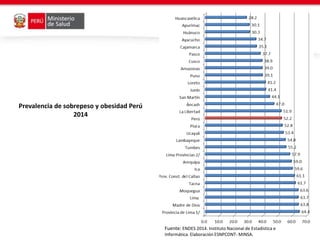 Prevalencia de sobrepeso y obesidad Perú
2014
Fuente: ENDES 2014. Instituto Nacional de Estadística e
Informática. Elaboración ESNPCDNT- MINSA.
 