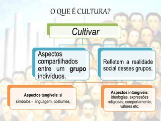 O QUE É CULTURA?
Cultivar
Aspectos
compartilhados
entre um grupo
indivíduos.
Aspectos tangíveis: si
símbolos - linguagem, costumes,
Aspectos intangíveis:
ideologias, expressões
religiosas, comportamento,
valores etc.
Refletem a realidade
social desses grupos.
 