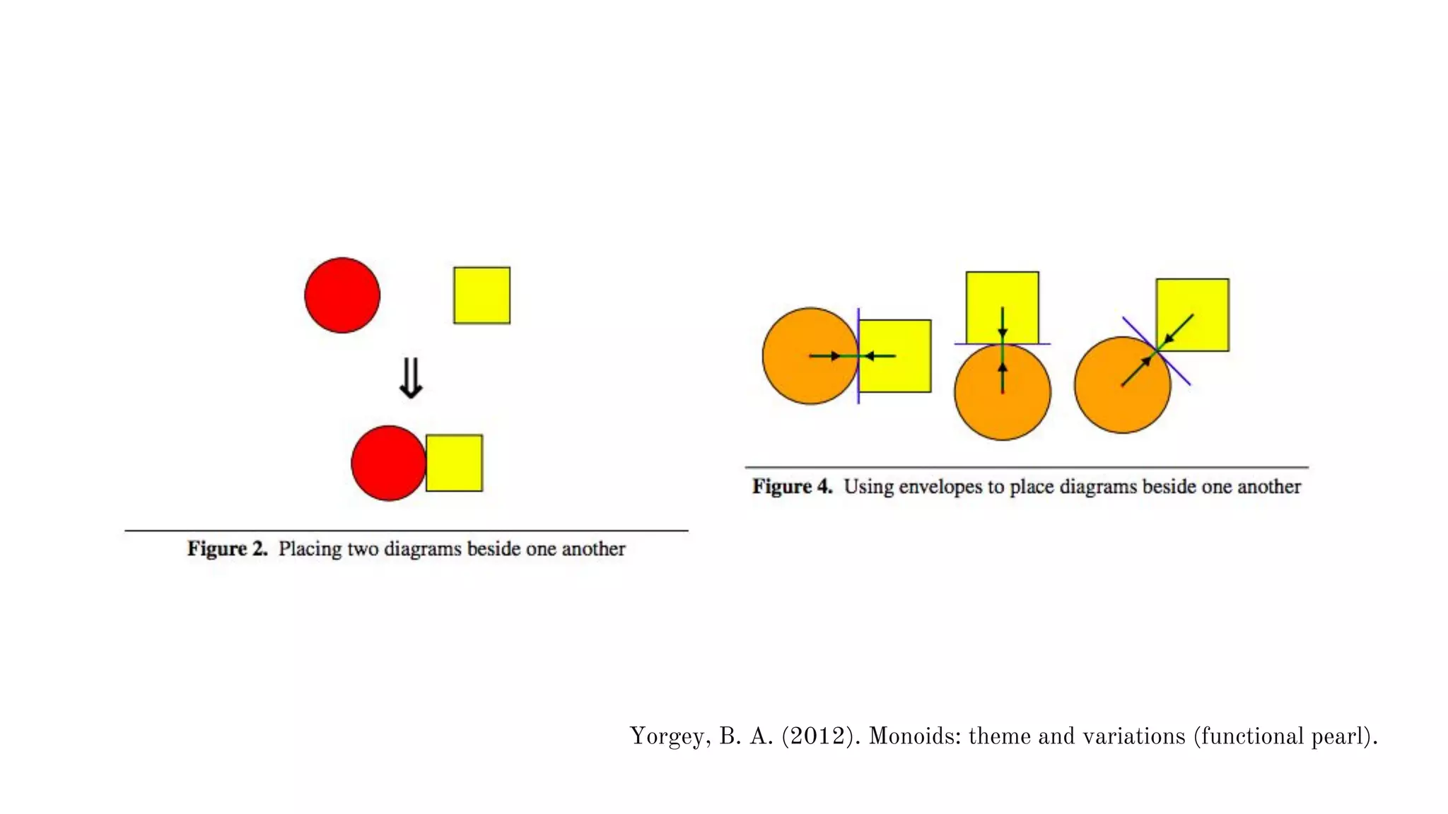 Yorgey, B. A. (2012). Monoids: theme and variations (functional pearl).
 