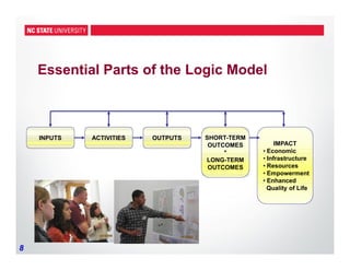 8
Essential Parts of the Logic Model
INPUTS ACTIVITIES OUTPUTS SHORT-TERM
OUTCOMES
*
LONG-TERM
OUTCOMES
IMPACT
• Economic
• Infrastructure
• Resources
• Empowerment
• Enhanced
Quality of Life
 