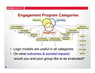 9
Engagement Program Categories
• Logic models are useful in all categories
• On what outcomes & societal impacts
would you and your group like to be evaluated?
Tech Transfer &
Commercialization
INPUTS
ACTIVITIES
OUTPUTS
OUTCOMES
IMPACTS
Knowledge
Creation/Transfer
Discovery
Classes &
Programs
Clinical &
Testing Services
Engagement
Learning
Co-Curricular
Service Learning
Technical &
Expert Assistance
University &
Industry
Cooperative
Research
Public Events
& Understanding
 