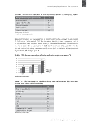 Consumo de drogas legales e ilegales en la adolescencia
                                                                                                                31



Tabla 1.9 - Tabla resumen indicadores de consumo de tranquilizantes sin prescripción médica.
 Tranquilizantes sin prescripción médica         %
 Nunca consumió                                93.9
 Alguna vez en la vida                          6.1
 Últimos 12 meses                               3.4
 Últimos 30 días                                1.3
 Iniciaron este año                             1.6*
Base: total de la muestra
*% sobre el total de la población



La experimentación con tranquilizantes sin prescripción médica es mayor en las mujeres
(7,6%) que en los hombres (4,5%). Asimismo este tipo de consumo aumenta a medida
que avanzamos en el ciclo secundario. El mayor consumo experimental sin prescripción
médica se encuentra en las mujeres de 3 BD donde alcanza el 12%. La distribución del
consumo experimental de tranquilizantes sin prescripción médica no arroja diferencias
significativas por área geográfica.

Gráfico 1.11 - Consumo experimental de tranquilizantes según curso y sexo (%)




Base: total de la muestra



Tabla 1.10 - Experimentación con tranquilizantes sin prescripción médica según área geo-
gráfica, sexo, curso y ámbito educativo
                                               %
 Total de la población                        6,1
 Montevideo                                   5,9
 Interior                                     6,3
 Hombre                                       4,5
 Mujer                                        7,6
 2 CB                                         4,6
 1 BD                                         6,3
 3 BD                                         10,0
 Establecimiento Público                      6,2
 Establecimiento Privado                      5,4
Base: total de la muestra




                                                       Junta Nacional de Drogas | Presidencia de la República
 