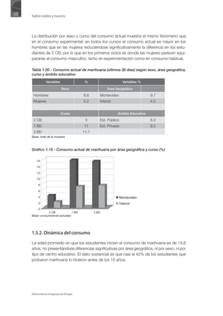38   Sobre ruidos y nueces




     La distribución por sexo y curso del consumo actual muestra el mismo fenómeno que
     en el consumo experimental: en todos los cursos el consumo actual es mayor en los
     hombres que en las mujeres reduciéndose significativamente la diferencia en los estu-
     diantes de 2 CB; por lo que en los primeros ciclos es donde las mujeres parecen equi-
     pararse al consumo masculino, tanto en experimentación como en consumo habitual.

     Tabla 1.20 - Consumo actual de marihuana (últimos 30 días) según sexo, área geográfica,
     curso y ámbito educativo
               Variables                %                    Variables %

                           Sexo                    Área Geográfica
      Hombres                          8.6    Montevideo                    9.7
      Mujeres                          5.2    Interior                      4.5


                           Curso                         Ámbito Educativo
      2 CB                              3     Est. Público                  6.3
      1 BD                             11     Est. Privado                  9.2
      3 BD                             11.1
     Base: total de la muestra



     Gráfico 1.15 - Consumo actual de marihuana por área geográfica y curso (%)




     Base: consumidores actuales




     1.5.2. Dinámica del consumo

     La edad promedio en que los estudiantes inician el consumo de marihuana es de 14,8
     años, no presentándose diferencias significativas por área geográfica, ni por sexo, ni por
     tipo de centro educativo. El dato sustancial es que casi el 42% de los estudiantes que
     probaron marihuana lo hicieron antes de los 15 años.




     Observatorio Uruguayo de Drogas
 