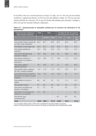 74   Sobre ruidos y nueces




     en el último mes con una frecuencia no mayor a 2 días, son el 14% los que han tenido
     conflictos o agresiones físicas, el 24% los que han faltado a clase, el 14% los que han
     sufrido pérdida de memoria, 3% el que ha tenido dificultades para estudiar y trabajar y
     26% los que han sentido tristeza o depresión.

     Tabla 3.5 - Consecuencias no deseadas sufridas por el consumo de marihuana (% de
     estudiantes)**
        Consecuencias sufridas por           Total           Sexo             Cantidad de días de consumo
         haber fumado marihuana                                               de marihuana en el último mes

                                                      Hombre        Mujer      1o2              3a9       10 o
                                                                                                          más
      Has sentido tristeza, ganas de       26,3      25,7         25,6      26,4          26,4           39,4
      no hacer nada, depresión
      Has faltado a clase algún día         23,2     23,7         23,0      24,0          20,2           47,4
      Has sufrido pérdida de               16,7      16,6         16,3      14,0          12,0           41,0
      memoria
      Has tenido dificultas para            15,5     16,2         13,9      3,0           23,2           39,7
      estudiar o trabajar
      Has tenido conflictos o              14,0      19,9         7,2       10,6          11,0           35,2
      discusiones con padres o
      hermanos
      Has tenido peleas o                   12,1     16,5         7,2       3,7           13,4           30,3
      agresiones físicas
      Has perdido dinero, gastado          11,8      11,9         11,8      13,0          12,9           25,7
      de más o pedido prestado
      Has tenido dolor en el pecho y 11,6            11,5         11,0      14,3          9,2            17,1
      sensación de muerte con gran
      angustia
      Has perdido tu novio/a o             8,8       9,9          7,8       7,0           11,4           12,5
      pareja
      Has perdido amigos                    6,7      6,6          5,9       5,4           3,0            4,6
      Has tenido accidentes de             4,7       7,3          1,6                     2,0            12,1
      tránsito o doméstico
      Has tenido un embarazo no             1,4      2,6                                                 5,0
      deseado o no buscado
      Has tenido otras                                                      8,2           6,0            3,6
      consecuencias
      Total                                 152,8    168,4        131,3     129,6         150,7          313,6
     **Los porcentajes totales supera el 100% dado la posibilidad de respuesta múltiple a la pregunta.
     Fuente: IV Encuesta Nacional sobre Consumo de Drogas en Estudiantes de Enseñanza Media (2009)




     Observatorio Uruguayo de Drogas
 